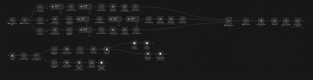 The AI Social Media Manager workflow in n8n